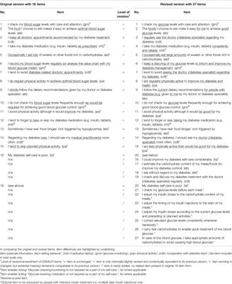 A Self-Report Measure of Diabetes Self-Management for Type 1 and Type 2 Diabetes: The Diabetes Self-Management Questionnaire-Revised (DSMQ-R) – Clinimetric Evidence From Five Studies